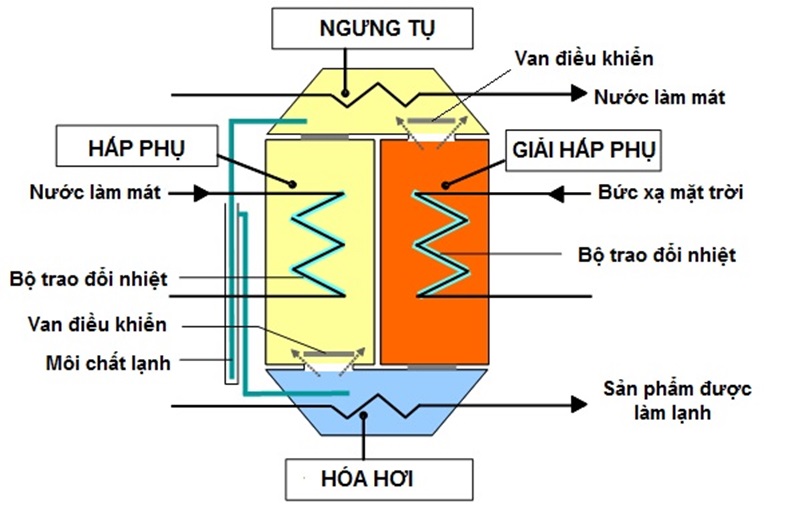 Làm lạnh và điều hòa không khí sử dụng năng lượng mặt trời