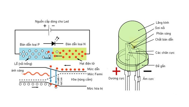 Sử dụng đèn LED thay cho đèn có hiệu suất thấp