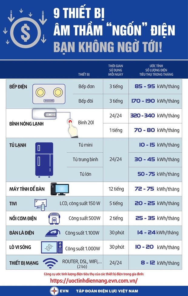 Trong nhà có 9 thiết bị ‘ngốn’ điện hơn cả điều hòa, sử dụng ít chẳng lo tiền điện cuối tháng