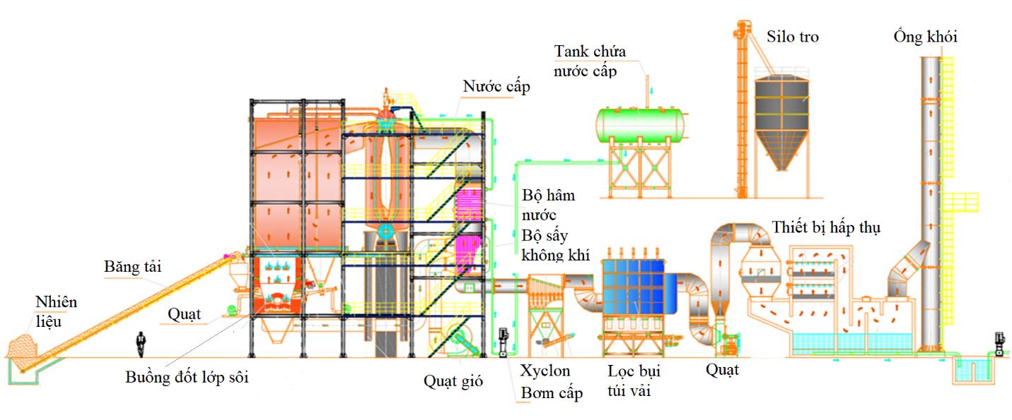 Lò hơi trong công nghiệp ứng dụng đồng đốt giảm phát thải bảo vệ môi trường